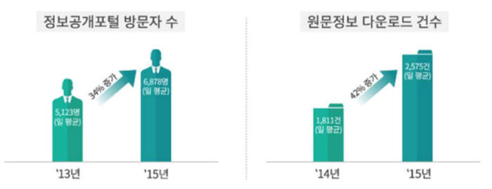 공공기관 원문정보 투명하게 공개