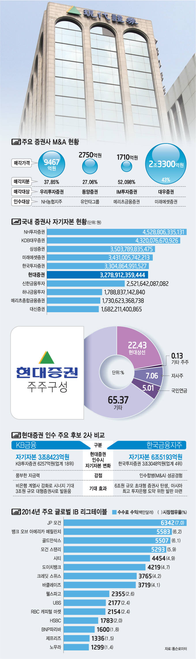 [이슈분석]증권업계 자기자본 기가시대 개막