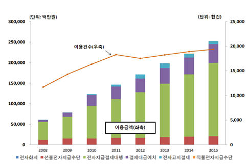 전자지급서비스 이용실적 추이(일평균) -자료: 한국은행