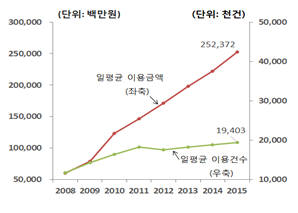 전자지급서비스 일평균 거래규모 추이 -자료:한국은행
