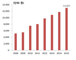 전자지급서비스 거래건당 평균 금액 추이 -자료: 한국은행