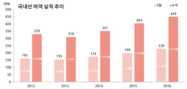 반도체·디스플레이 수출입 부진으로 항공화물도 줄어