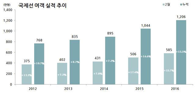 반도체·디스플레이 수출입 부진으로 항공화물도 줄어