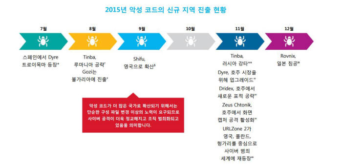 2015년 악성 코드의 신규 지역 진출 현황 <자료:IBM X포스 보고서>