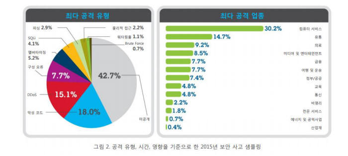 2015년 보안사고 샘플링<자료:IBM X포스 보고서>