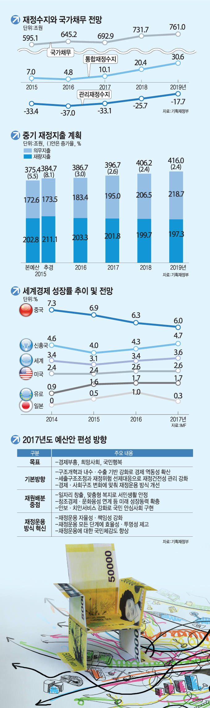 [이슈분석]2017년 예산 편성 `스타트`…구조조정 실효성 제고가 과제