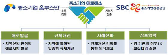 중소기업진흥공단과 중소기업 옴브즈만 지역 강소기업을 대상으로 맞춤형 규제 발굴 및 애로사항 해소에 나섰다.