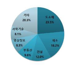 2월 신설법인 업종별 비중