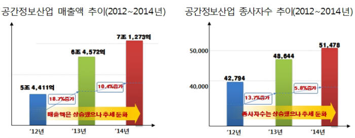 정부, 공간정보산업 진흥에 798억 투입…2020년까지 15조 규모로 키운다