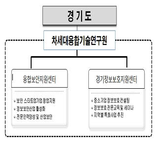 경기도, 광교에 정보보호지원센터를 설립 추진