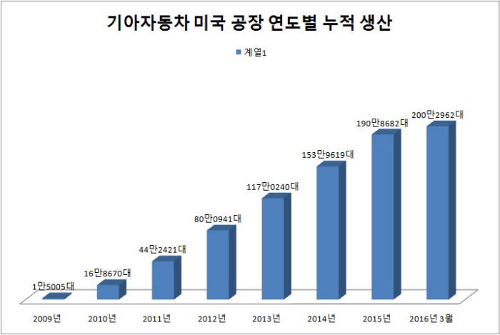 기아차 美공장, 누적생산 200만대 돌파…역대 최단