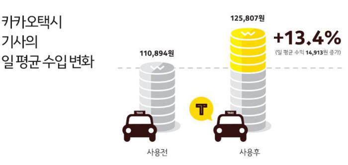 카카오택시 1년, 지구에서 달 651번 왕복