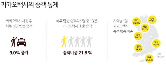 카카오택시 1년, 지구에서 달 651번 왕복