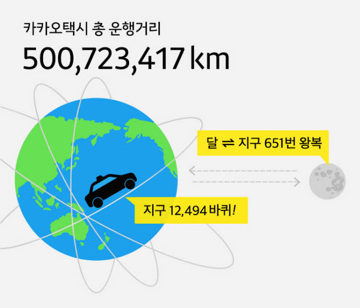 카카오택시 1년, 지구에서 달 651번 왕복