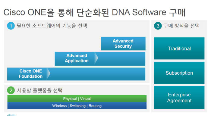 시스코 SW 구매 방식