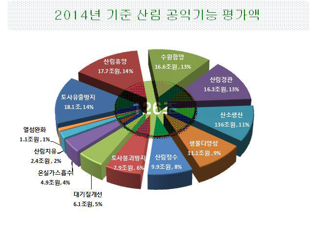 2014년 기준 산림 공익 기능 평가액