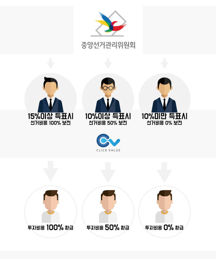 클릭밸류, 4.13 총선 선거자금 크라우드펀딩 상품