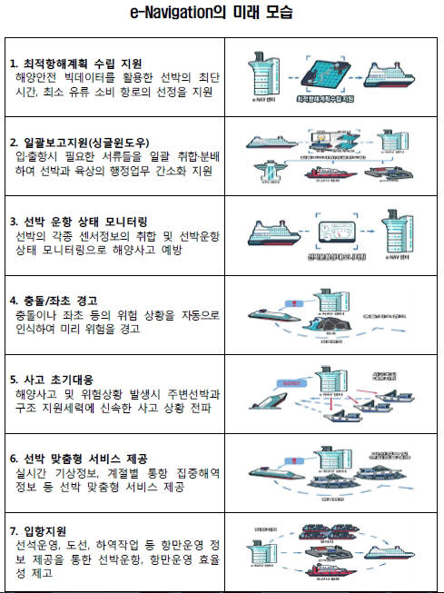 해수부, 첨단 해상 내비게이션 개발 본격 착수