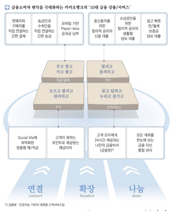 카카오뱅크 10대 금융상품 서비스 <사진 카카오>