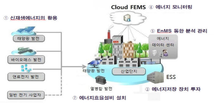 에너지융복합 산업단지 구상도.