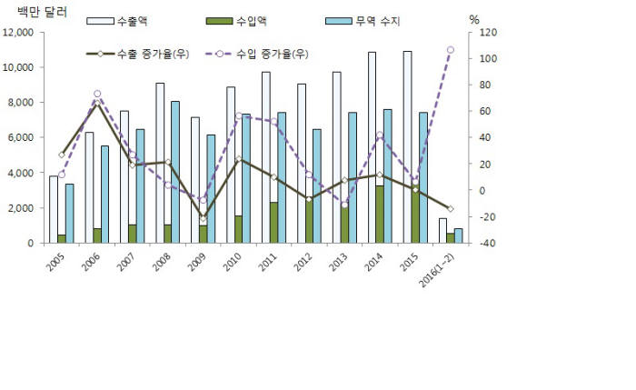 한국과 멕시코 연도별 수출입 추이(자료: 한국무역협회) 멕시코 입장에서 한국은 미국, 중국, 일본에 이은 제 4위 수입 대상국으로, 전체 수입시장의 3.7%를 차지한다.