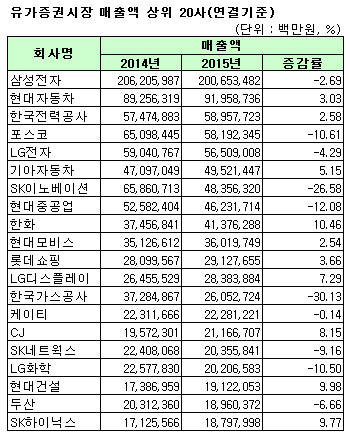 상장사 지난해 불황형 흑자에 갇혔다…통신업종 순익은 급증