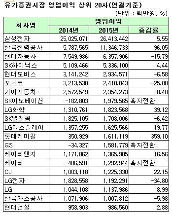 상장사 지난해 불황형 흑자에 갇혔다…통신업종 순익은 급증