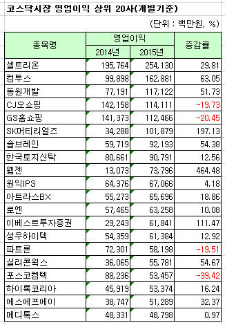 상장사 지난해 불황형 흑자에 갇혔다…통신업종 순익은 급증