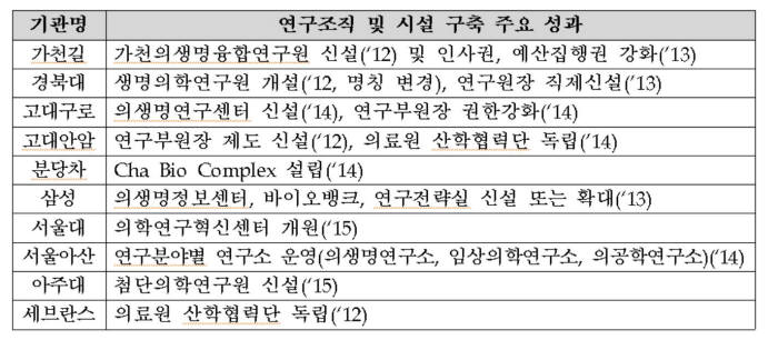 연구중심병원별 주요 성과(자료: 복지부)