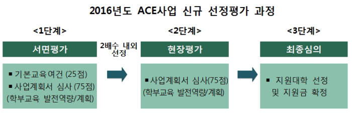 교육부, 올해 잘 가르치는 대학 32곳에 594억 지원…2016 ACE사업 공고