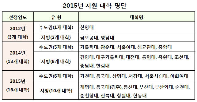 교육부, 올해 잘 가르치는 대학 32곳에 594억 지원…2016 ACE사업 공고