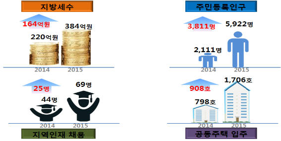 대구혁신도시 이전공공기관 및 의료관련 기관과 기업 입주 전후 변화.