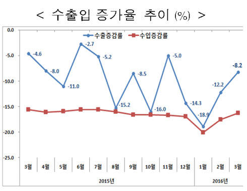 3월 수출, 15개월째 내리막길…감소율 한자리수 회복 기대감↑