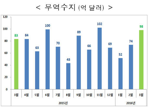 3월 수출, 15개월째 내리막길…감소율 한자리수 회복 기대감↑