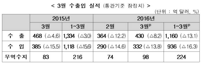 3월 수출, 15개월째 내리막길…감소율 한자리수 회복 기대감↑