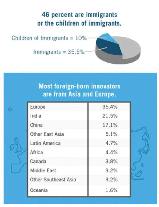 미국 혁신가들 중 이민자 출신 비율(위)과 이들의 출신국가(아래)