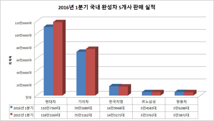 2016년 1분기 국내 완성차 5개사 판매 실적 그래프 (제공=각사)