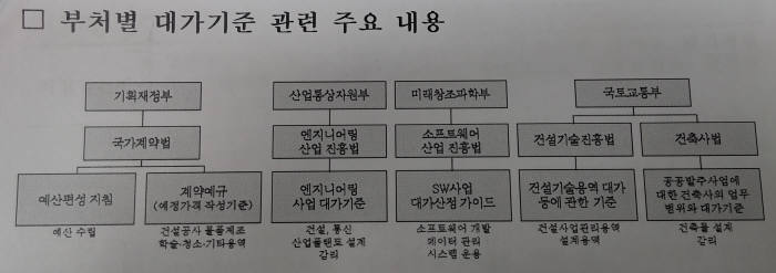 부처별 대가 기준 관련 주요 내용