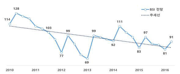 2010년 이후 기업경기전망지수(BSI)추이. BSI는 100이상이면 이번 분기보다 다음 분기에 경기가 좋아질 것으로 예상하는 기업이 더 많은 것이고, 100미만이면 그 반대다. <출처: 대한상공회의소>
