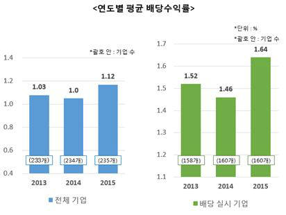 연도별 평균 배당수익률 <출처:전경련>