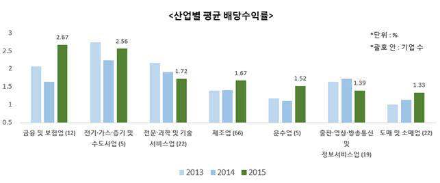 산업별 평균 배당수익률 <출처: 전경련>