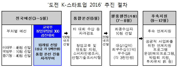 교육부, 대학 창업동아리 300곳 실제 창업 돕는다