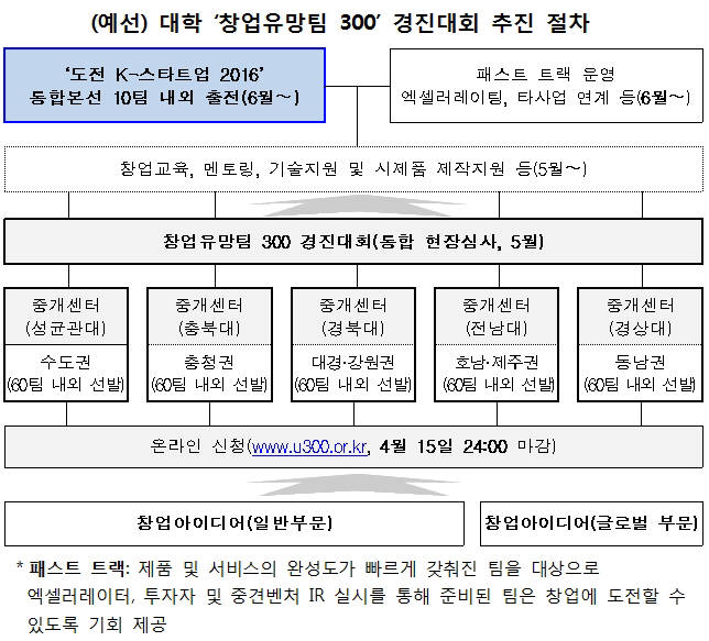 교육부, 대학 창업동아리 300곳 실제 창업 돕는다