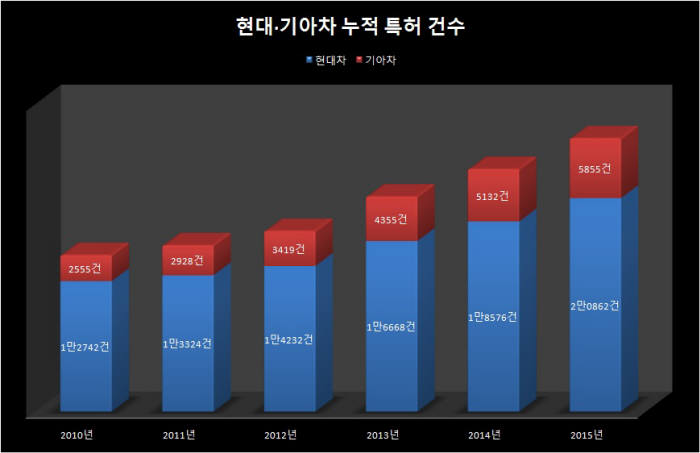 2015년 현대·기아자동차 누적 특허 건수