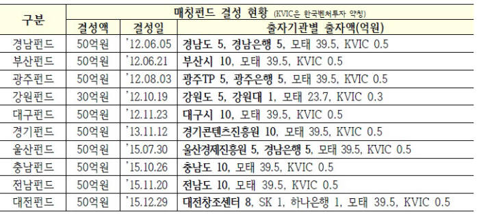 <지역단위 매칭펀드 결성현황>