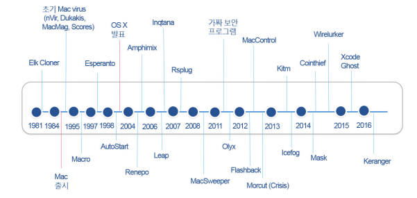 맥 악성코드 타임라인(자료:안랩)