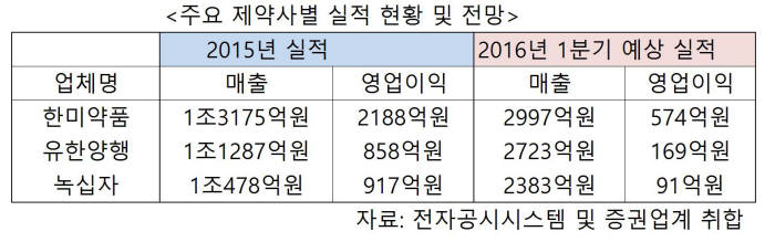 주요 제약사별 실적 현황 및 전망