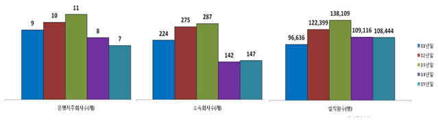 은행지주사 일반 현황