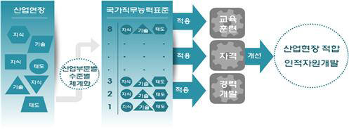 NCS 개념