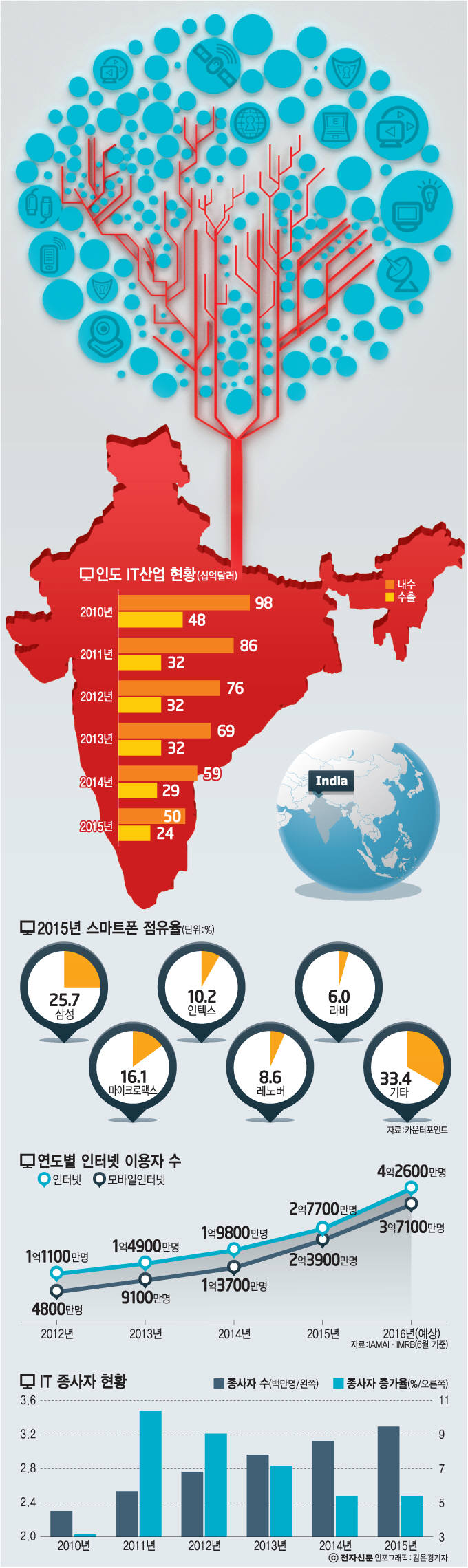 [이슈분석]인도시장, 글로벌 IT기업 각축장